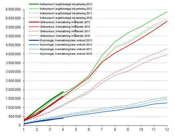 Finländarnas fritidsresor, ackumulerat antal per månad 2010–2013, förhandsuppgifter