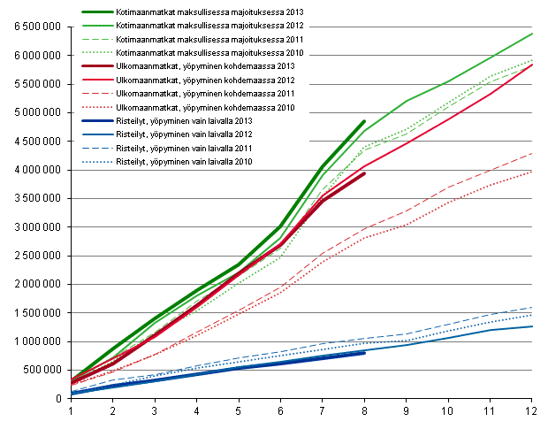 Suomalaisten vapaa-ajanmatkat, kumulatiivinen kertym kuukausittain 2010–2013*