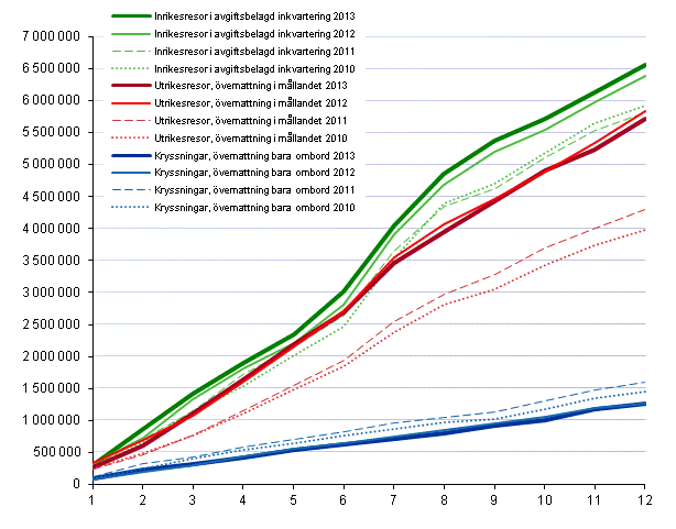 Finländarnas fritidsresor, ackumulerat antal per månad 2010–2013*
