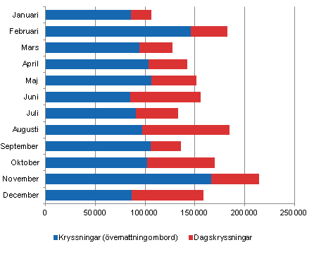 Antalet kryssningar per månad 2013