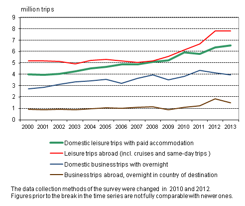 Finnish travel 2000 to 2013