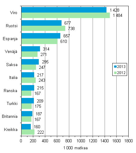 Suomalaisten suosituimmat kohteet yöpymisen kohdemaassa sisältäneillä vapaa-ajanmatkoilla 2013 ja vertailu vuoteen 2012