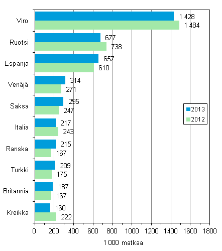 Suomalaisten suosituimmat kohteet ypymisen kohdemaassa sisltneill vapaa-ajanmatkoilla 2013 ja vertailu vuoteen 2012