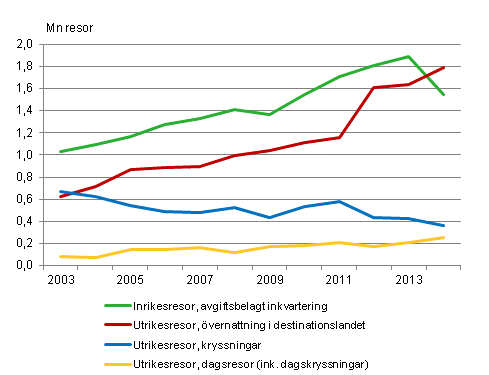 Finländarnas fritidsresor under januari-april 2003-2014* 