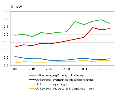 Finländarnas fritidsresor under maj-augusti 2003-2014* 