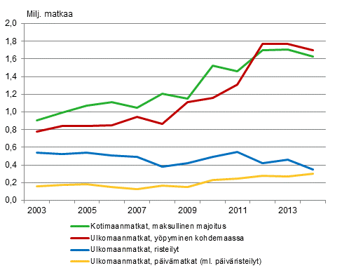 Vapaa-ajanmatkat syys-joulukuussa 2003-2014* 