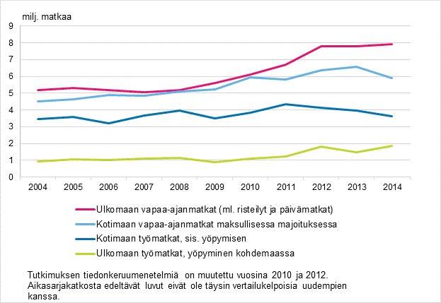 Suomalaisten matkailu 2004–2014