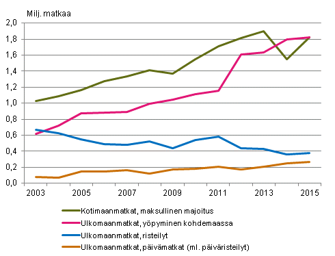 Vapaa-ajanmatkat tammi-huhtikuussa 2003-2015*