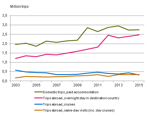 Finns' leisure trips in May to August 2003 to 2015*
