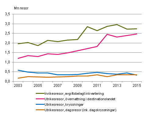 Finländarnas fritidsresor under maj-augusti 2003 - 2015* 