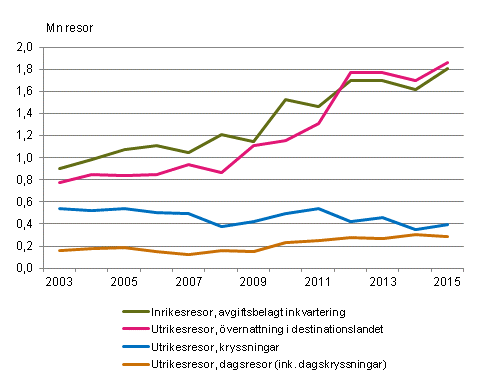 Finländarnas fritidsresor under september-december 2003–2015* 