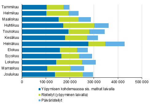 Laivalla tehtyjen vapaa-ajan ulkomaanmatkojen määrä kuukausittain 2015