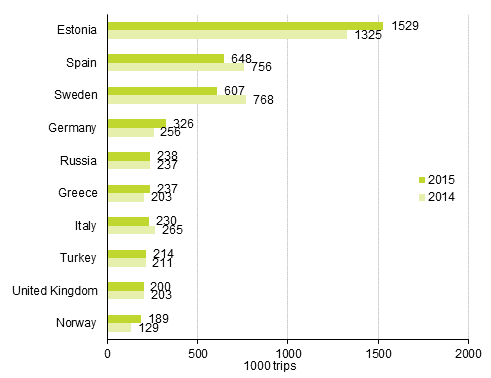 Finnish residents’ most popular destinations for leisure trips with overnight stay in the destination country in 2015 and 2014