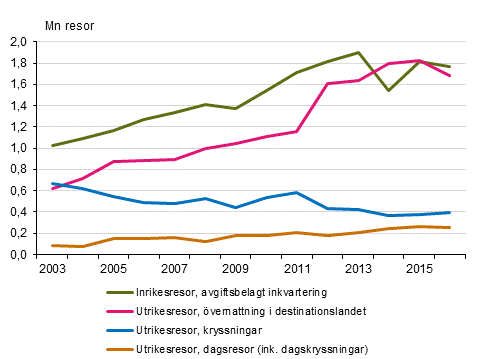 Finländarnas fritidsresor under januari-april 2003-2016* 