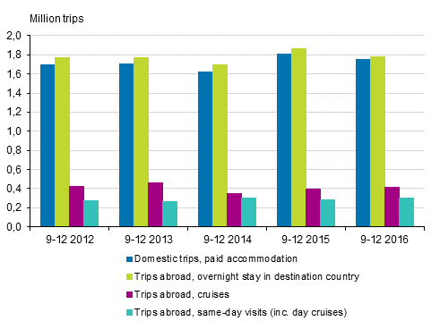 Finns' leisure trips by type of trip in September to December 2012 to 2016* (excl. domestic trips with free accommodation)
