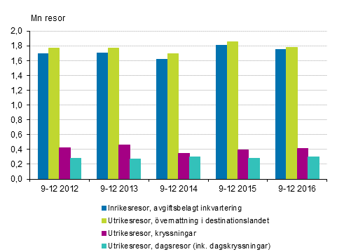 Finländarnas fritidsresor efter typ av resa under september-december 2012-2016* (utan inrikesresor i gratis inkvartering)