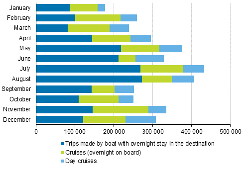 Number of leisure trips abroad made by boat by month in 2016