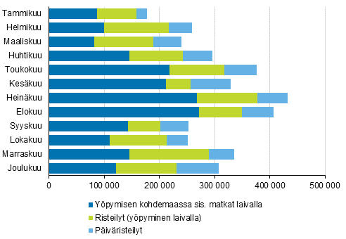 Laivalla tehtyjen vapaa-ajan ulkomaanmatkojen määrä kuukausittain 2016