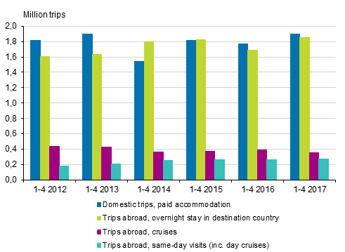 Finns' leisure trips by type of trip in January to April 2012 to 2017* (excl. domestic trips with free accommodation)