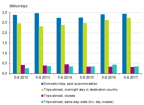 Finns' leisure trips by type of trip in May to August 2012 to 2017* (excl. domestic trips with free accommodation)