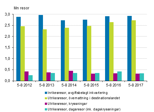Finländarnas fritidsresor efter typ av resa under maj-augusti 2012-2017* (utan inrikesresor i gratis inkvartering)