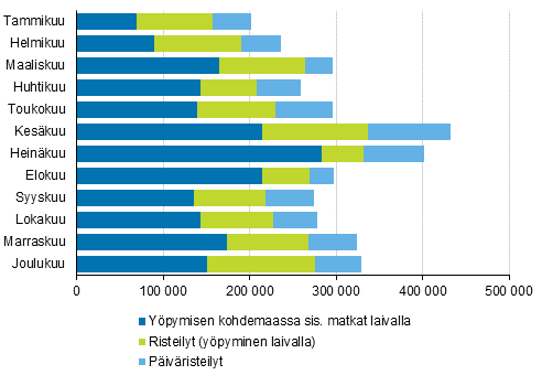 Laivalla tehtyjen vapaa-ajan ulkomaanmatkojen määrä kuukausittain 2017