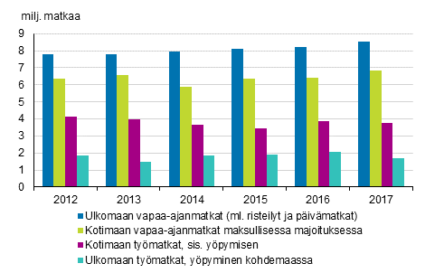 Suomalaisten matkailu 2012–2017 (pl. kotimaan vapaa-ajan ilmaismajoitusmatkat)