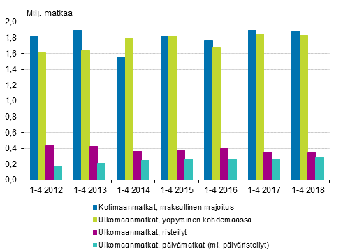 Vapaa-ajanmatkat tammi-huhtikuussa 2012-2018* (pl. kotimaan päivä- ja ilmaismajoitusmatkat)