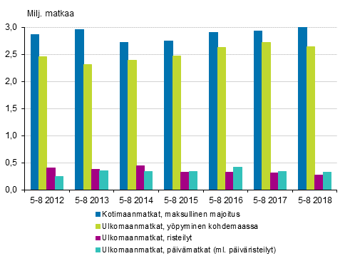 Vapaa-ajanmatkat touko-elokuussa 2012-2018* (pl. kotimaan päivä- ja ilmaismajoitusmatkat)