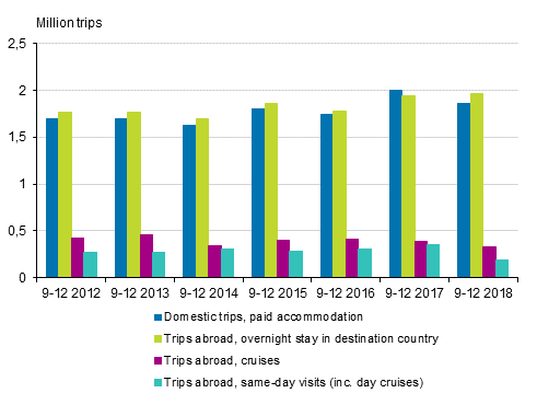 Leisure trips by type of trip in September to December 2012 to 2018* (excl. domestic trips with free accommodation)