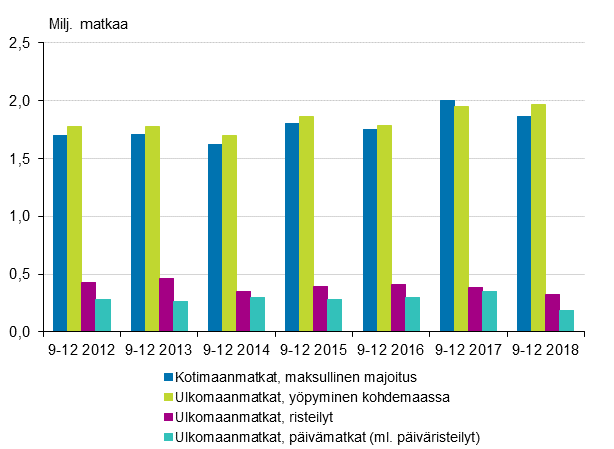 Vapaa-ajanmatkat matkatyypeittäin syys-joulukuussa 2012-2018* (pl. kotimaan ilmaismajoitusmatkat)