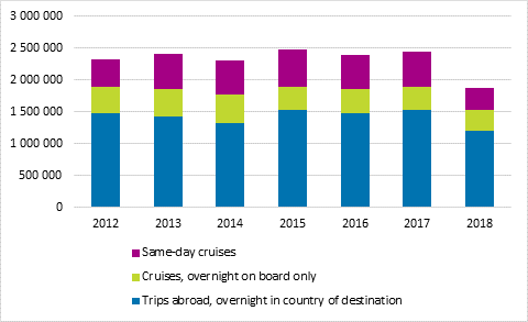 Leisure trips to Estonia in 2012 to 2018