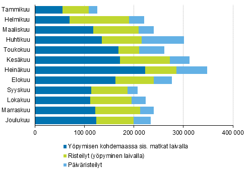 Laivalla tehtyjen vapaa-ajan ulkomaanmatkojen määrä kuukausittain 2018
