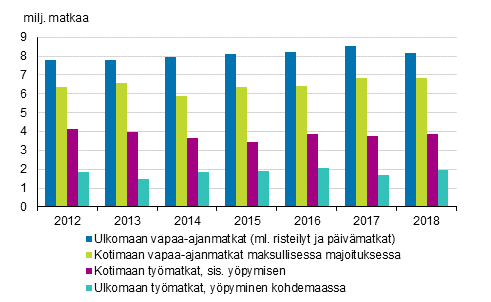 Suomalaisten matkailu 2012–2018 (pl. kotimaan vapaa-ajan päivä- ja ilmaismajoitusmatkat)