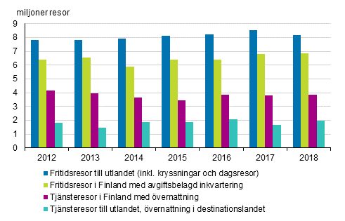 Finländarnas resor 2012–2018 (exkl. fritidsresor i Finland med gratis inkvartering)