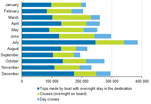 Number of leisure trips abroad made by boat by month in 2019