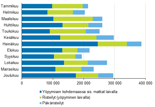 Laivalla tehtyjen vapaa-ajan ulkomaanmatkojen mr kuukausittain 2019