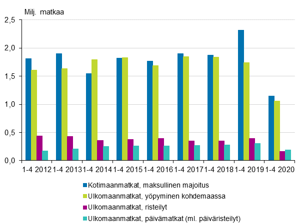 Vapaa-ajanmatkat tammi-huhtikuussa 2012-2020* (pl. kotimaan päivä- ja ilmaismajoitusmatkat)
