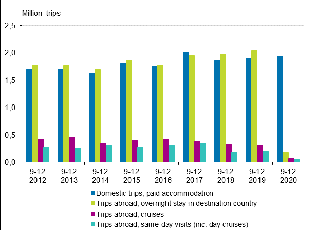 Leisure trips in September to December 2012 to 2020* (excl. domestic same-day trips and trips with free accommodation)