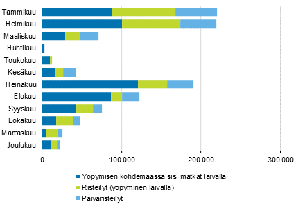 Laivalla tehtyjen vapaa-ajan ulkomaanmatkojen määrä kuukausittain 2020