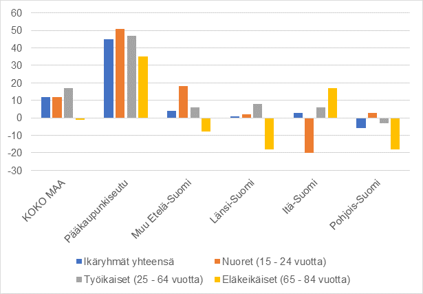 Kotimaan vapaa-ajanmatkojen yöpymisten muutos henkilön asuinalueen ja ikäryhmän mukaan vuonna 2020