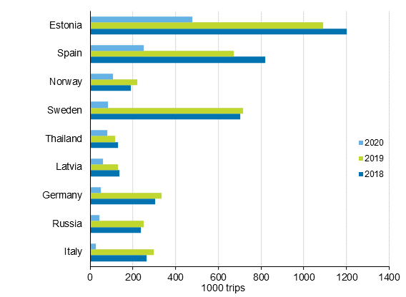 Finnish residents’ most popular destinations for leisure trips with overnight stay in the destination country in 2020, 2019 and 2018 