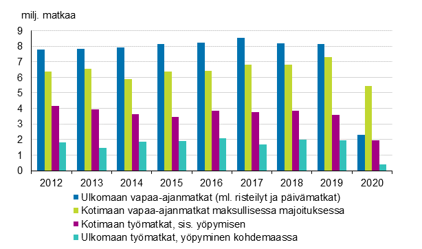 Suomalaisten matkailu 2012–2020 (pl. kotimaan vapaa-ajan päivä- ja ilmaismajoitusmatkat)