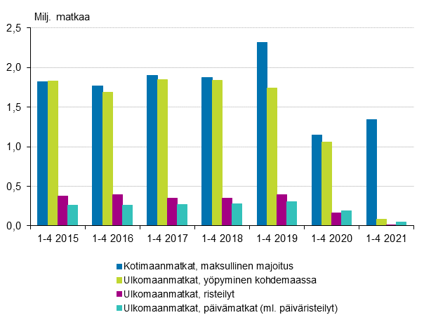 Vapaa-ajanmatkat tammi-huhtikuussa 2015-2021* (pl. kotimaan päivä- ja ilmaismajoitusmatkat)