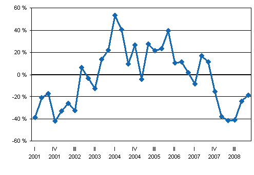 Sijoituspalveluyritysten palkkiotuottojen vuosimuutos neljnneksittin