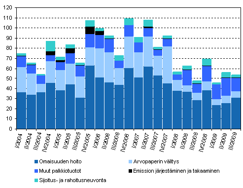 Sijoituspalveluyritysten palkkiotuottojen jakautuma vuosina 2004 – 2009, miljoonaa euroa