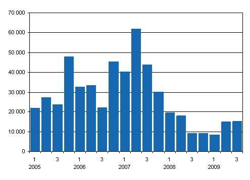 Sijoituspalveluyritysten liikevoitto neljänneksittäin vuosina 2005 – 2009, miljoonaa euroa