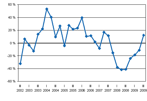 Sijoituspalveluyritysten palkkiotuottojen vuosimuutos neljnneksittin vuodesta 2002 alkaen