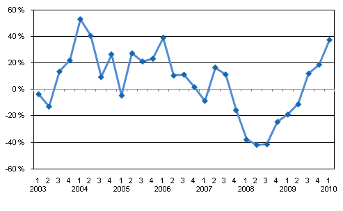 rsfrndring av vrdepappersfretagens provisionsintkter efter kvartal