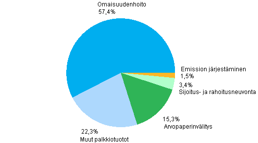 Liitekuvio 1. Sijoituspalveluyritysten palkkiotuotot vuonna 2010